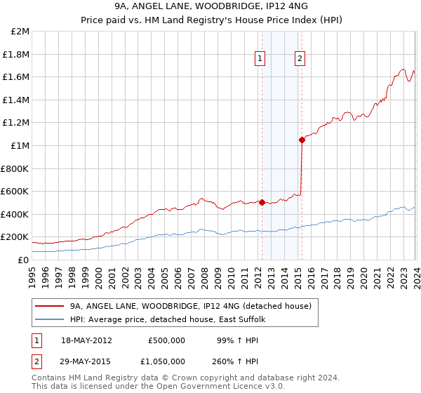 9A, ANGEL LANE, WOODBRIDGE, IP12 4NG: Price paid vs HM Land Registry's House Price Index