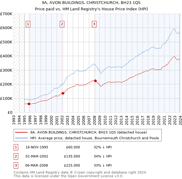 9A, AVON BUILDINGS, CHRISTCHURCH, BH23 1QS: Price paid vs HM Land Registry's House Price Index
