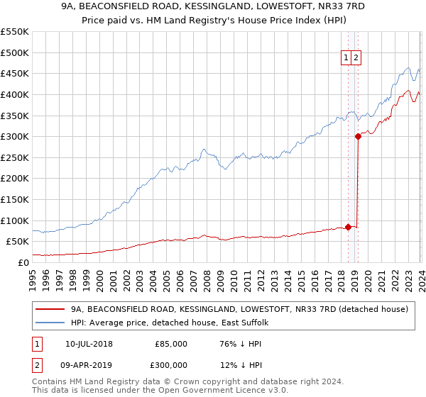9A, BEACONSFIELD ROAD, KESSINGLAND, LOWESTOFT, NR33 7RD: Price paid vs HM Land Registry's House Price Index