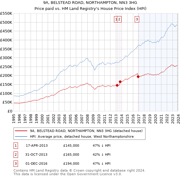 9A, BELSTEAD ROAD, NORTHAMPTON, NN3 3HG: Price paid vs HM Land Registry's House Price Index