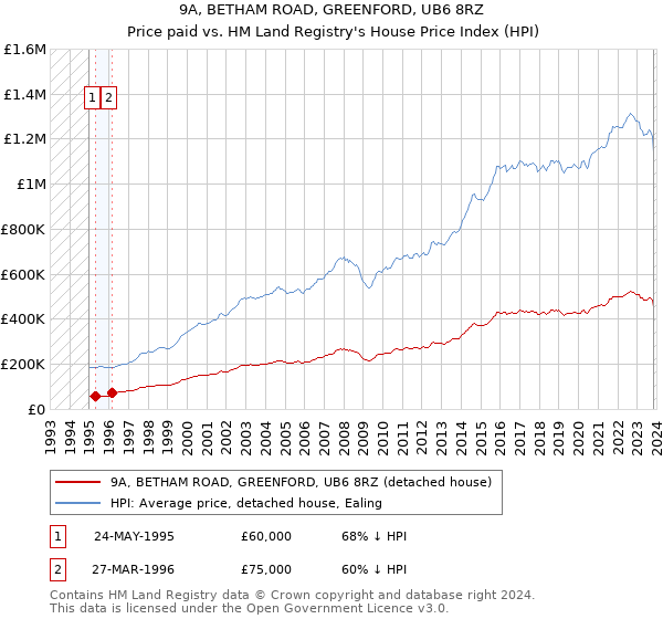 9A, BETHAM ROAD, GREENFORD, UB6 8RZ: Price paid vs HM Land Registry's House Price Index