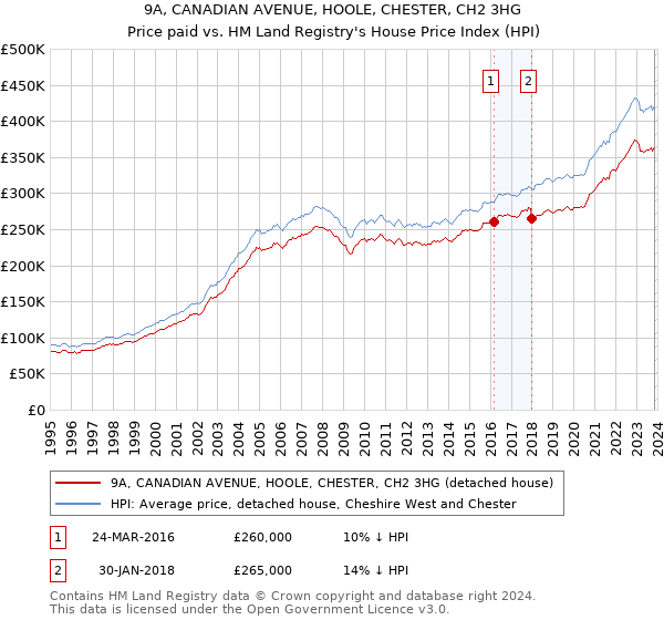 9A, CANADIAN AVENUE, HOOLE, CHESTER, CH2 3HG: Price paid vs HM Land Registry's House Price Index