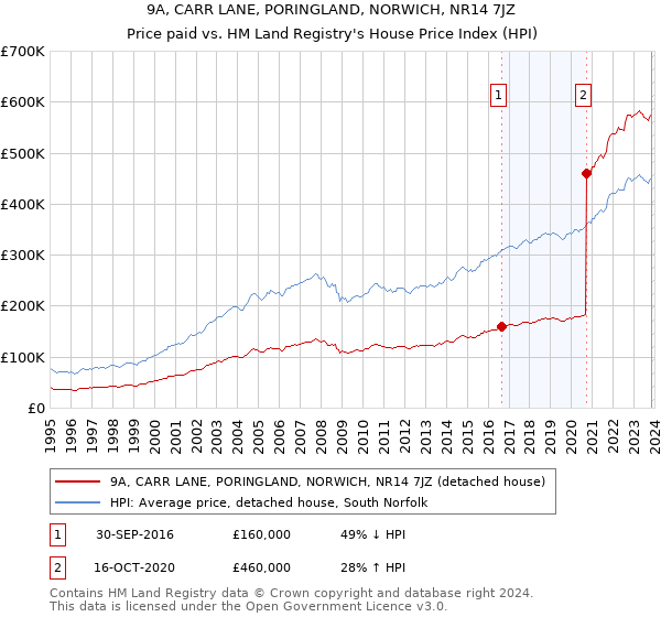 9A, CARR LANE, PORINGLAND, NORWICH, NR14 7JZ: Price paid vs HM Land Registry's House Price Index