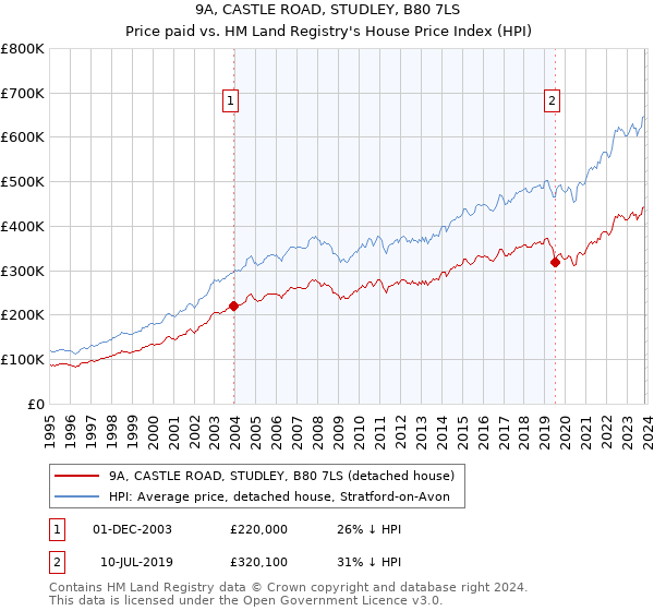 9A, CASTLE ROAD, STUDLEY, B80 7LS: Price paid vs HM Land Registry's House Price Index