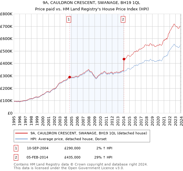 9A, CAULDRON CRESCENT, SWANAGE, BH19 1QL: Price paid vs HM Land Registry's House Price Index
