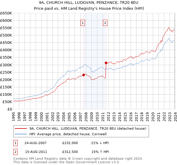 9A, CHURCH HILL, LUDGVAN, PENZANCE, TR20 8EU: Price paid vs HM Land Registry's House Price Index