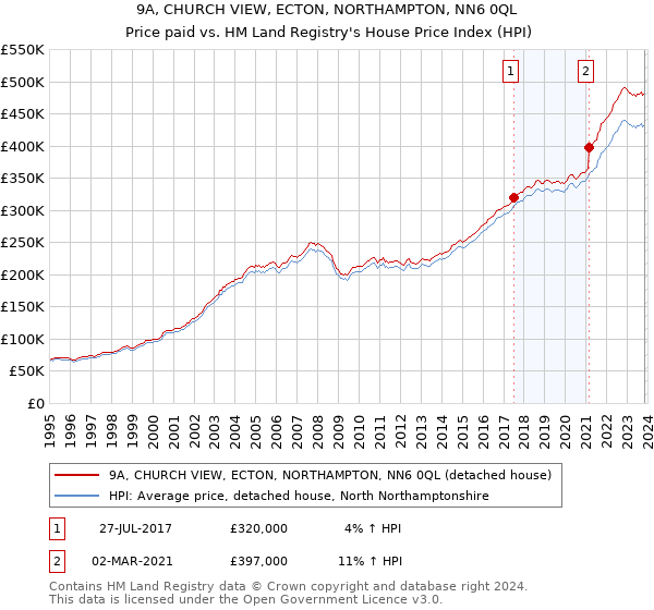 9A, CHURCH VIEW, ECTON, NORTHAMPTON, NN6 0QL: Price paid vs HM Land Registry's House Price Index
