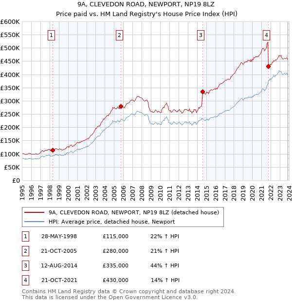 9A, CLEVEDON ROAD, NEWPORT, NP19 8LZ: Price paid vs HM Land Registry's House Price Index