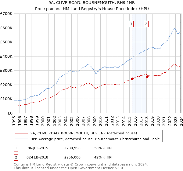 9A, CLIVE ROAD, BOURNEMOUTH, BH9 1NR: Price paid vs HM Land Registry's House Price Index