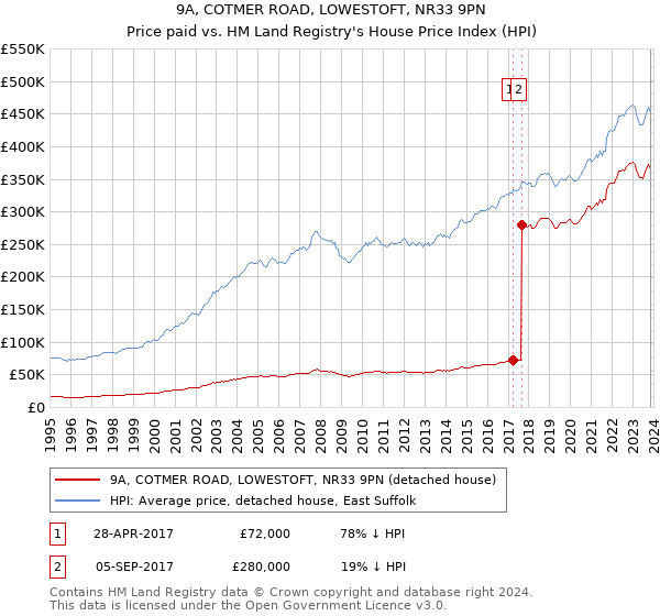 9A, COTMER ROAD, LOWESTOFT, NR33 9PN: Price paid vs HM Land Registry's House Price Index