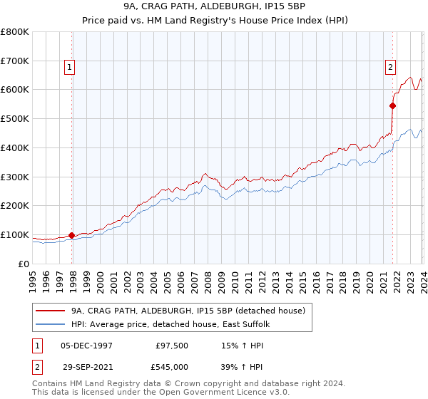 9A, CRAG PATH, ALDEBURGH, IP15 5BP: Price paid vs HM Land Registry's House Price Index