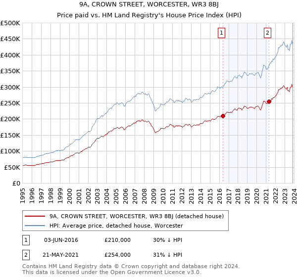 9A, CROWN STREET, WORCESTER, WR3 8BJ: Price paid vs HM Land Registry's House Price Index