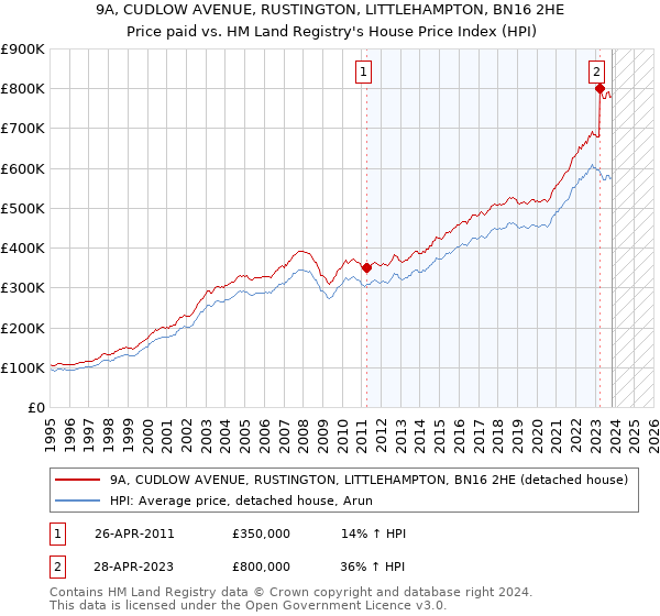 9A, CUDLOW AVENUE, RUSTINGTON, LITTLEHAMPTON, BN16 2HE: Price paid vs HM Land Registry's House Price Index