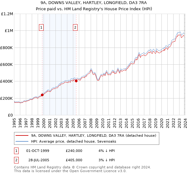 9A, DOWNS VALLEY, HARTLEY, LONGFIELD, DA3 7RA: Price paid vs HM Land Registry's House Price Index