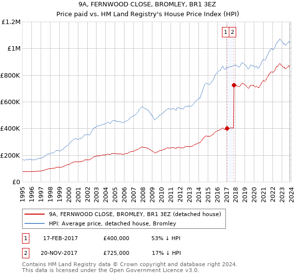 9A, FERNWOOD CLOSE, BROMLEY, BR1 3EZ: Price paid vs HM Land Registry's House Price Index