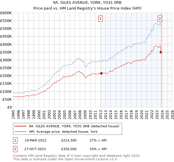 9A, GILES AVENUE, YORK, YO31 0RB: Price paid vs HM Land Registry's House Price Index