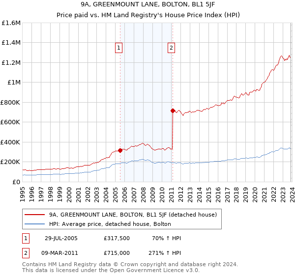 9A, GREENMOUNT LANE, BOLTON, BL1 5JF: Price paid vs HM Land Registry's House Price Index