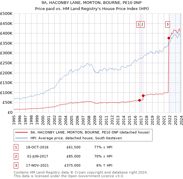 9A, HACONBY LANE, MORTON, BOURNE, PE10 0NP: Price paid vs HM Land Registry's House Price Index