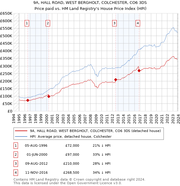 9A, HALL ROAD, WEST BERGHOLT, COLCHESTER, CO6 3DS: Price paid vs HM Land Registry's House Price Index
