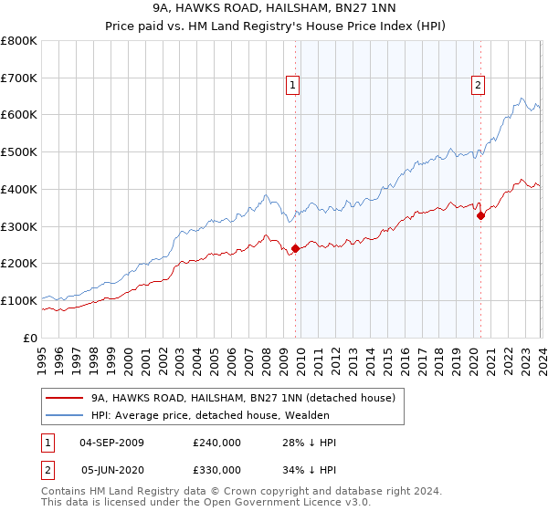 9A, HAWKS ROAD, HAILSHAM, BN27 1NN: Price paid vs HM Land Registry's House Price Index