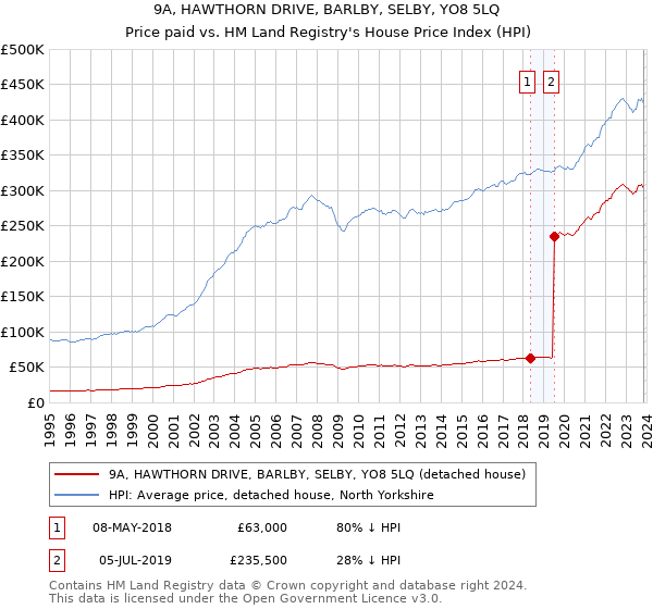 9A, HAWTHORN DRIVE, BARLBY, SELBY, YO8 5LQ: Price paid vs HM Land Registry's House Price Index