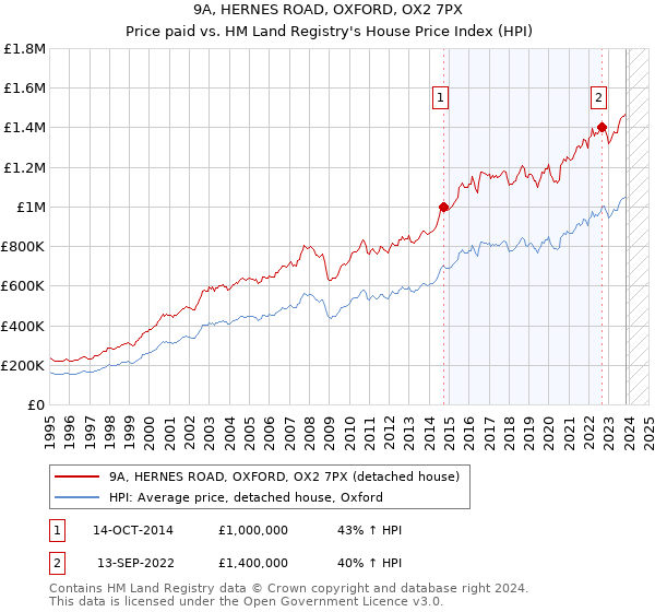 9A, HERNES ROAD, OXFORD, OX2 7PX: Price paid vs HM Land Registry's House Price Index