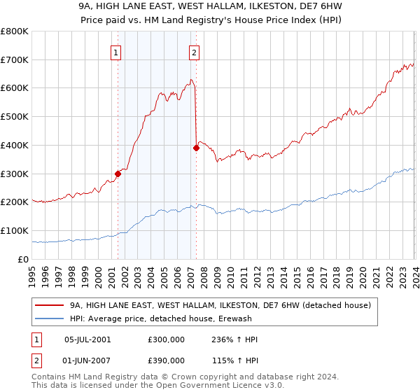 9A, HIGH LANE EAST, WEST HALLAM, ILKESTON, DE7 6HW: Price paid vs HM Land Registry's House Price Index