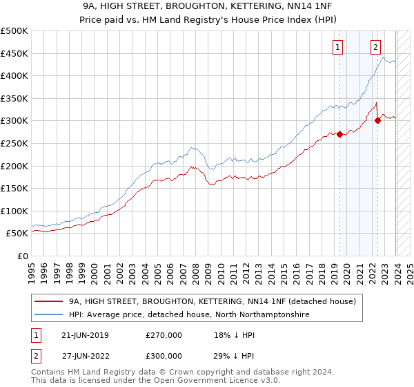 9A, HIGH STREET, BROUGHTON, KETTERING, NN14 1NF: Price paid vs HM Land Registry's House Price Index