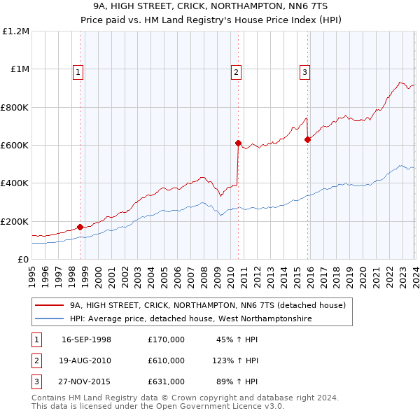 9A, HIGH STREET, CRICK, NORTHAMPTON, NN6 7TS: Price paid vs HM Land Registry's House Price Index