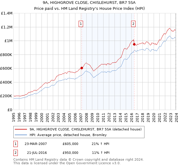 9A, HIGHGROVE CLOSE, CHISLEHURST, BR7 5SA: Price paid vs HM Land Registry's House Price Index