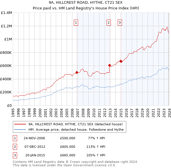 9A, HILLCREST ROAD, HYTHE, CT21 5EX: Price paid vs HM Land Registry's House Price Index