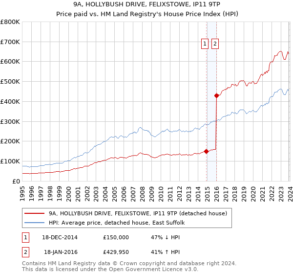 9A, HOLLYBUSH DRIVE, FELIXSTOWE, IP11 9TP: Price paid vs HM Land Registry's House Price Index