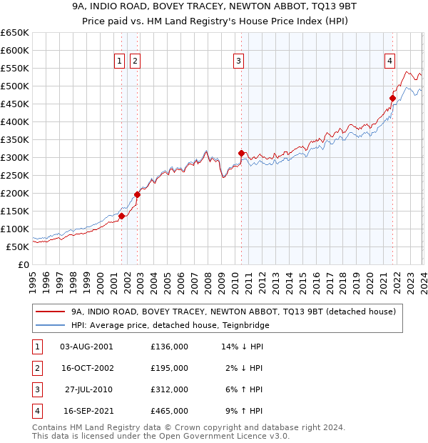 9A, INDIO ROAD, BOVEY TRACEY, NEWTON ABBOT, TQ13 9BT: Price paid vs HM Land Registry's House Price Index