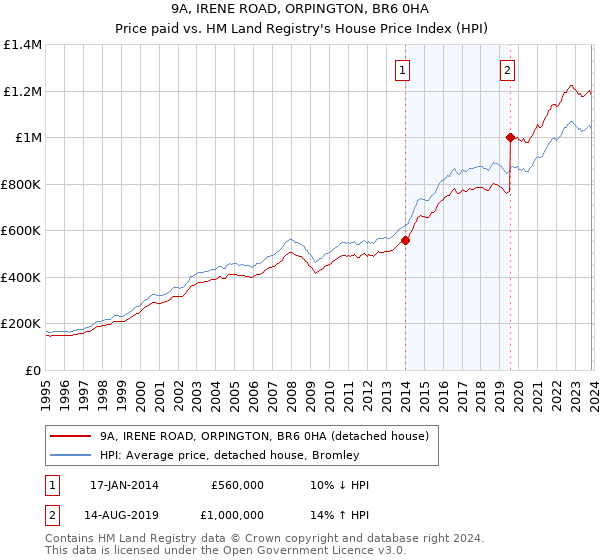 9A, IRENE ROAD, ORPINGTON, BR6 0HA: Price paid vs HM Land Registry's House Price Index