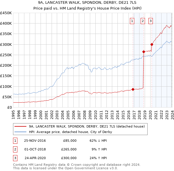 9A, LANCASTER WALK, SPONDON, DERBY, DE21 7LS: Price paid vs HM Land Registry's House Price Index