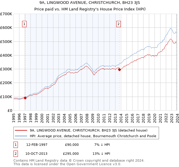 9A, LINGWOOD AVENUE, CHRISTCHURCH, BH23 3JS: Price paid vs HM Land Registry's House Price Index