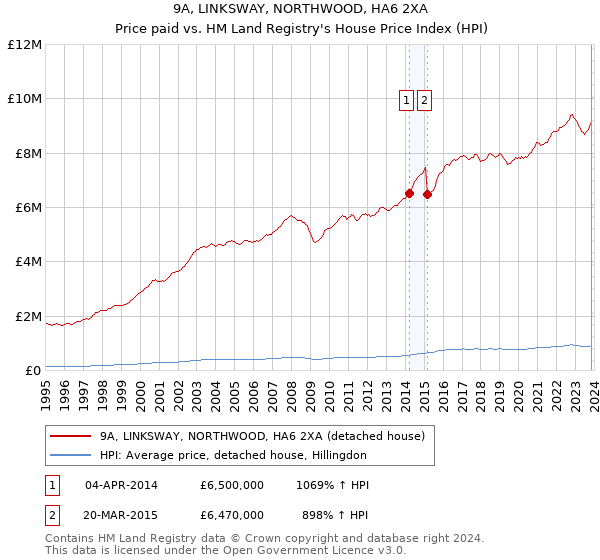 9A, LINKSWAY, NORTHWOOD, HA6 2XA: Price paid vs HM Land Registry's House Price Index