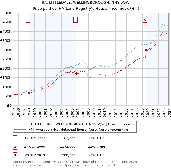 9A, LITTLEDALE, WELLINGBOROUGH, NN8 5QW: Price paid vs HM Land Registry's House Price Index