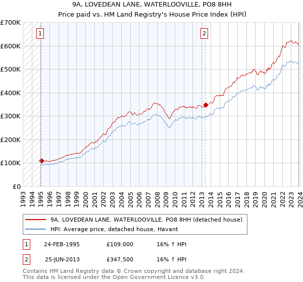 9A, LOVEDEAN LANE, WATERLOOVILLE, PO8 8HH: Price paid vs HM Land Registry's House Price Index