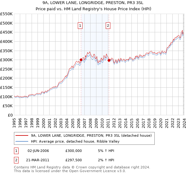 9A, LOWER LANE, LONGRIDGE, PRESTON, PR3 3SL: Price paid vs HM Land Registry's House Price Index
