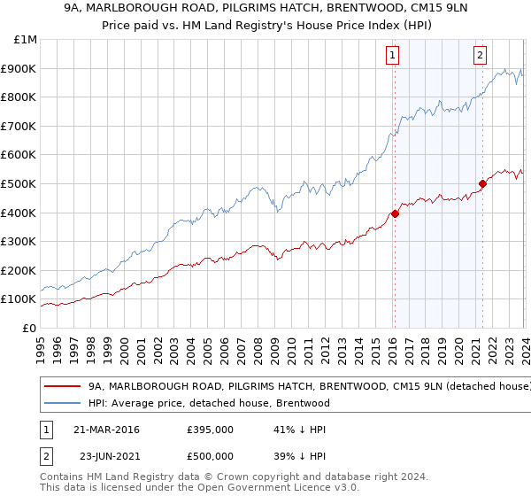 9A, MARLBOROUGH ROAD, PILGRIMS HATCH, BRENTWOOD, CM15 9LN: Price paid vs HM Land Registry's House Price Index