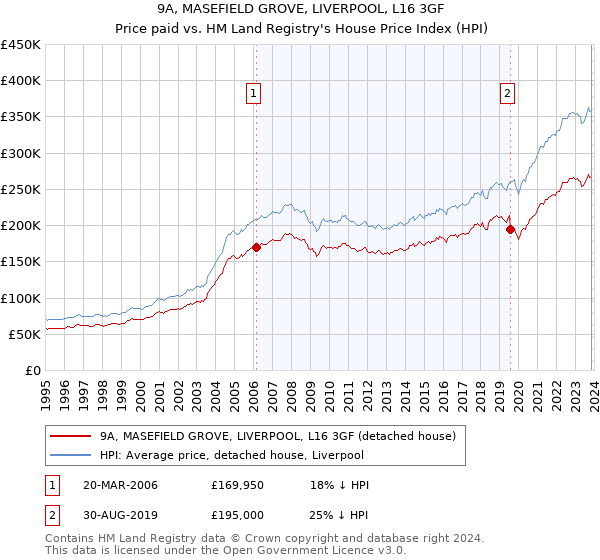 9A, MASEFIELD GROVE, LIVERPOOL, L16 3GF: Price paid vs HM Land Registry's House Price Index