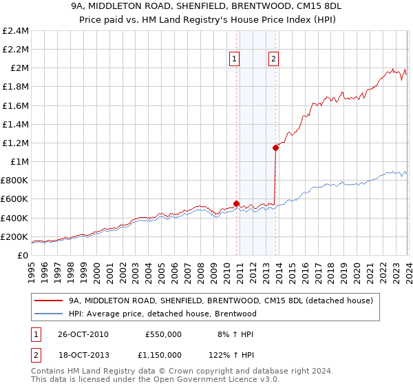 9A, MIDDLETON ROAD, SHENFIELD, BRENTWOOD, CM15 8DL: Price paid vs HM Land Registry's House Price Index