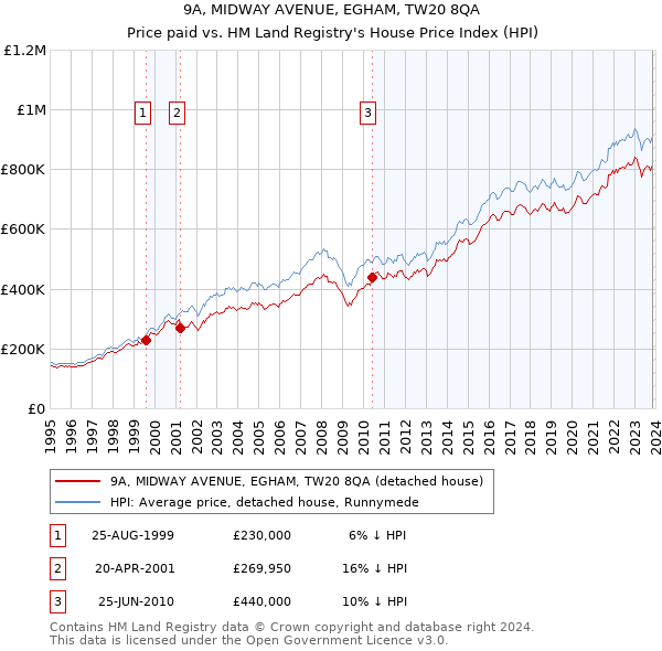9A, MIDWAY AVENUE, EGHAM, TW20 8QA: Price paid vs HM Land Registry's House Price Index