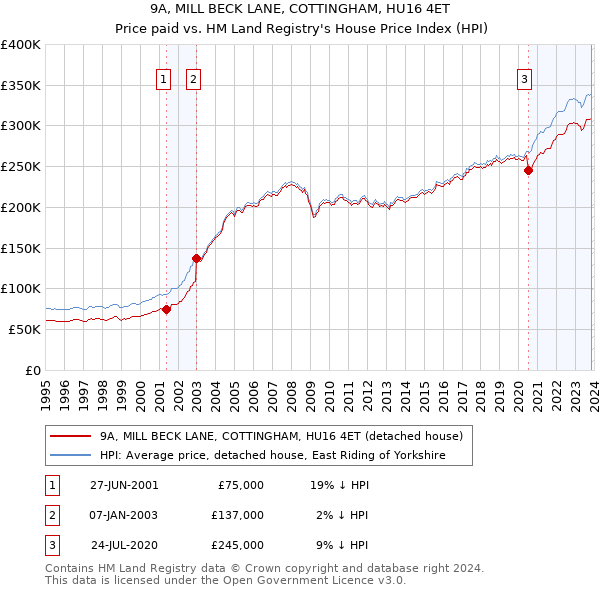 9A, MILL BECK LANE, COTTINGHAM, HU16 4ET: Price paid vs HM Land Registry's House Price Index