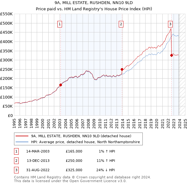 9A, MILL ESTATE, RUSHDEN, NN10 9LD: Price paid vs HM Land Registry's House Price Index