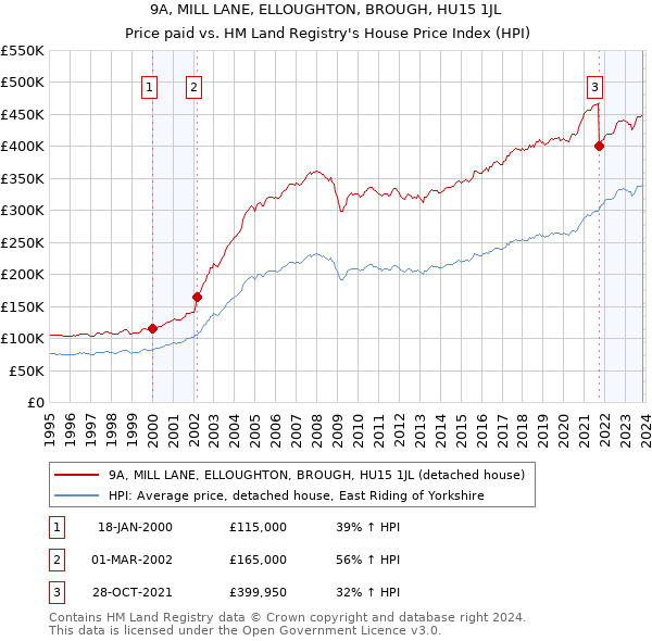 9A, MILL LANE, ELLOUGHTON, BROUGH, HU15 1JL: Price paid vs HM Land Registry's House Price Index