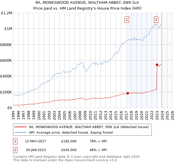 9A, MONKSWOOD AVENUE, WALTHAM ABBEY, EN9 1LA: Price paid vs HM Land Registry's House Price Index