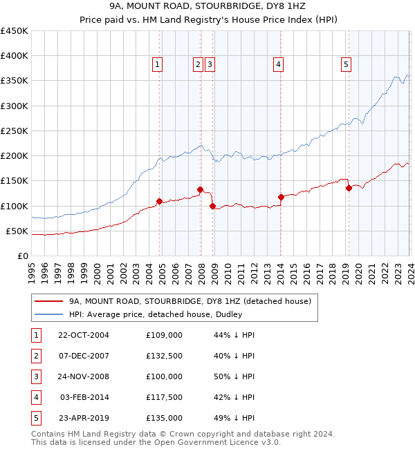 9A, MOUNT ROAD, STOURBRIDGE, DY8 1HZ: Price paid vs HM Land Registry's House Price Index