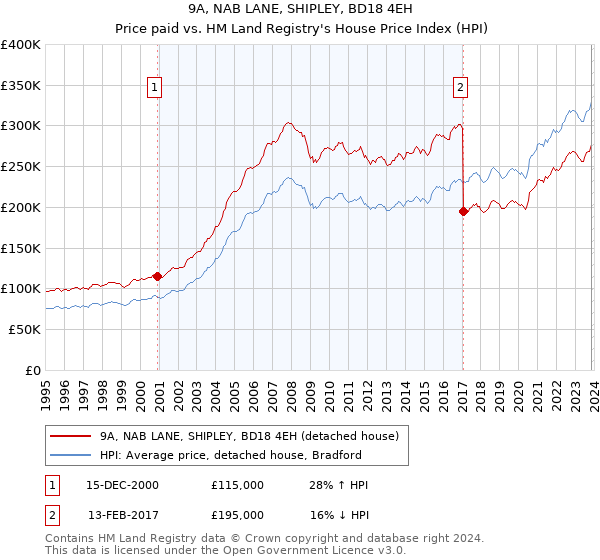 9A, NAB LANE, SHIPLEY, BD18 4EH: Price paid vs HM Land Registry's House Price Index